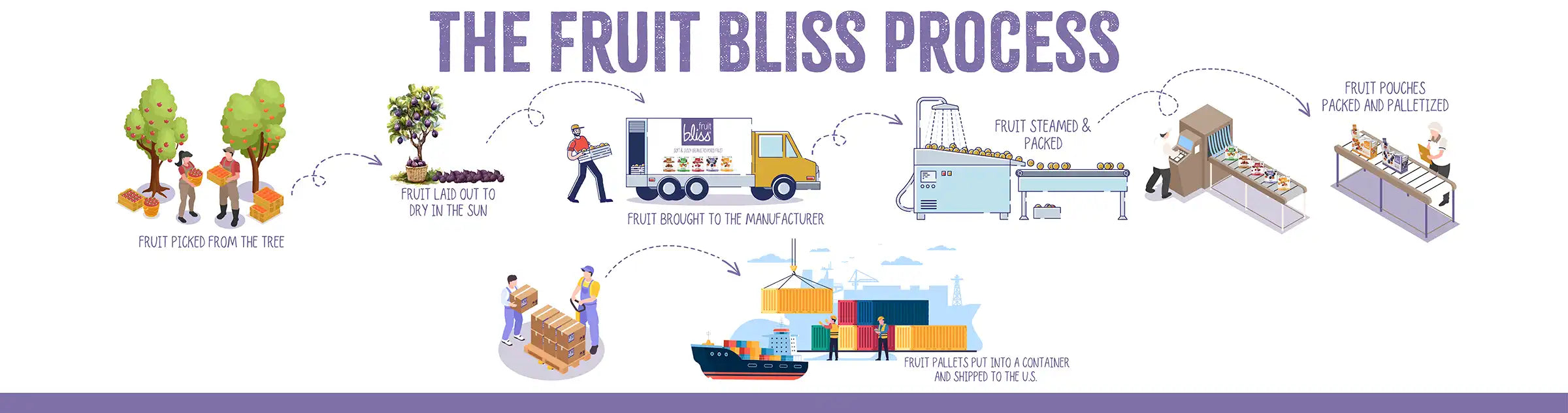 Fruit bliss procses resizedwebp